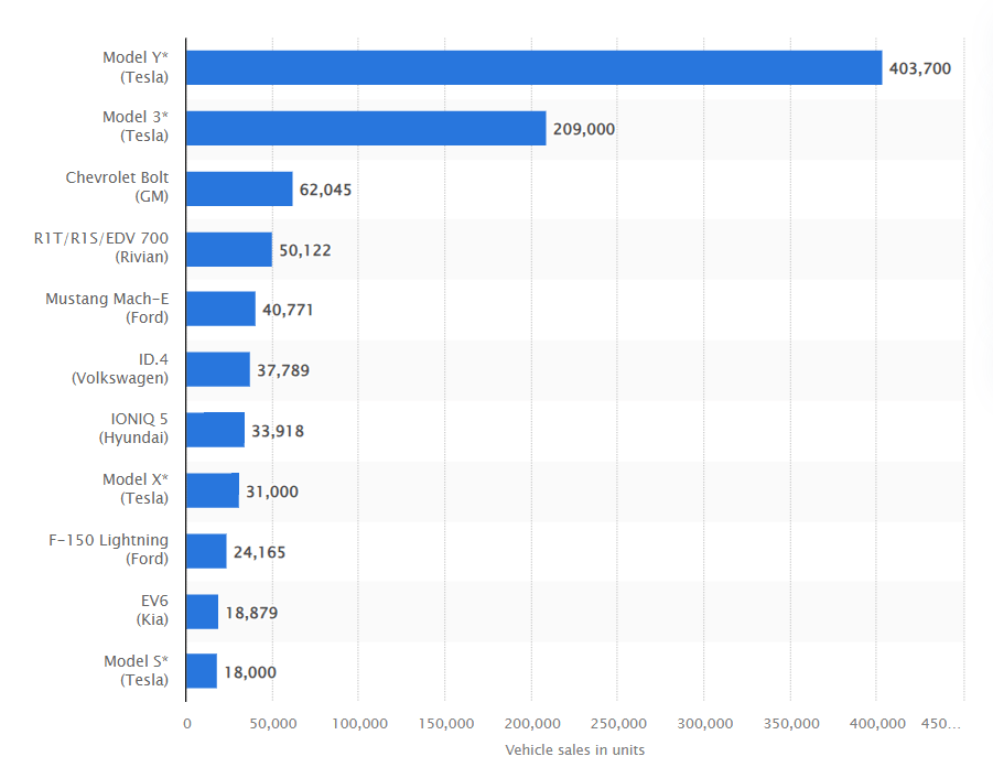 Top 10 Best Selling Electric Cars in 2023